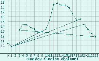Courbe de l'humidex pour Bonn-Roleber