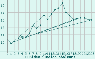Courbe de l'humidex pour Cardinham
