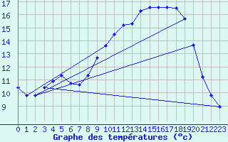 Courbe de tempratures pour Gurteen