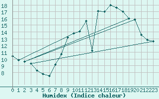 Courbe de l'humidex pour Izegem (Be)