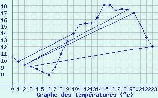 Courbe de tempratures pour Beerse (Be)