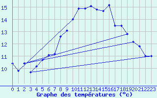 Courbe de tempratures pour Hemavan-Skorvfjallet