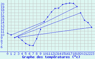 Courbe de tempratures pour Marigny-le-Cahout (21)