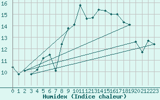 Courbe de l'humidex pour Kvitsoy Nordbo