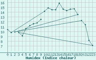 Courbe de l'humidex pour Brigueuil (16)