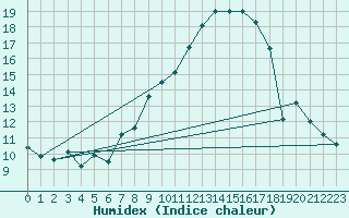 Courbe de l'humidex pour Belvs (24)