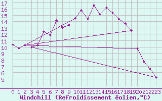 Courbe du refroidissement olien pour Ullared