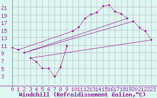 Courbe du refroidissement olien pour Grenoble/St-Etienne-St-Geoirs (38)
