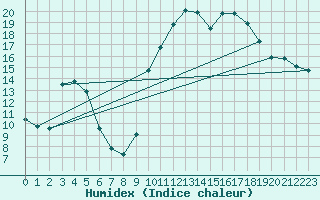 Courbe de l'humidex pour Sant Quint - La Boria (Esp)