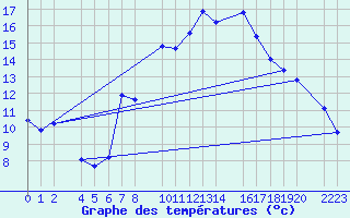 Courbe de tempratures pour Bielsa