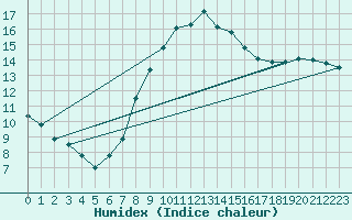 Courbe de l'humidex pour Gorzow Wlkp