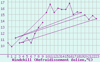 Courbe du refroidissement olien pour Hyres (83)