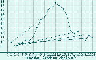 Courbe de l'humidex pour Mezzo Gregorio