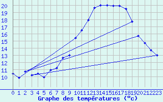 Courbe de tempratures pour Doissat (24)