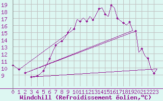 Courbe du refroidissement olien pour Benson