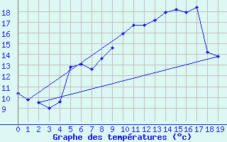 Courbe de tempratures pour Neuhutten-Spessart