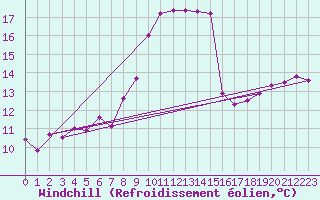 Courbe du refroidissement olien pour Machichaco Faro