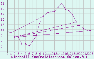 Courbe du refroidissement olien pour Padrn