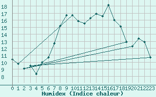 Courbe de l'humidex pour Bivio