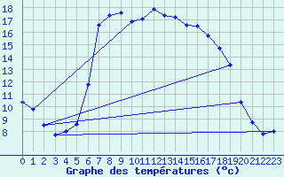 Courbe de tempratures pour Tirgu Logresti