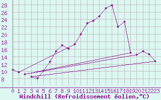 Courbe du refroidissement olien pour Kinloss
