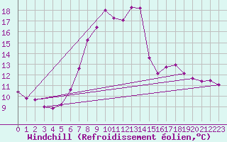Courbe du refroidissement olien pour Meiringen