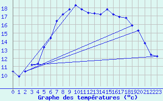 Courbe de tempratures pour Marienberg