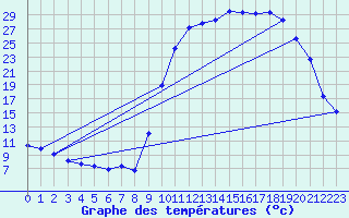 Courbe de tempratures pour La Meyze (87)