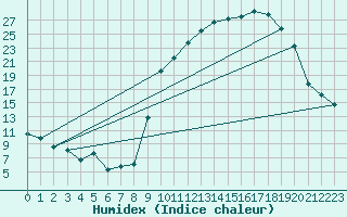 Courbe de l'humidex pour Prmery (58)