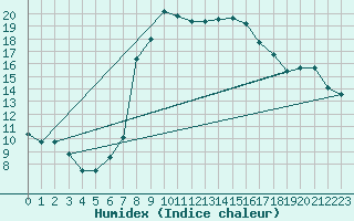 Courbe de l'humidex pour Aflenz