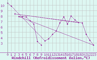 Courbe du refroidissement olien pour Ile de Groix (56)