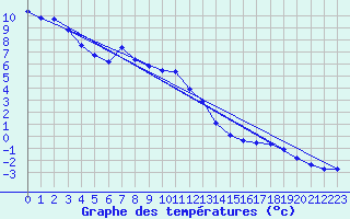Courbe de tempratures pour Lacaut Mountain