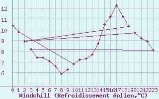 Courbe du refroidissement olien pour Herbault (41)
