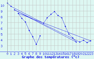 Courbe de tempratures pour Retie (Be)