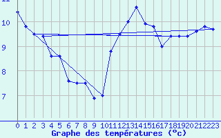 Courbe de tempratures pour Saint-Goazec (29)