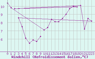 Courbe du refroidissement olien pour Calais / Marck (62)