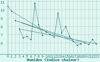 Courbe de l'humidex pour Bivio