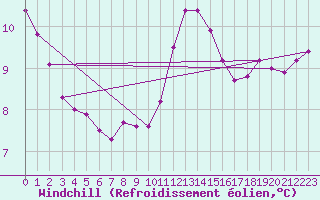 Courbe du refroidissement olien pour Landser (68)
