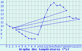 Courbe de tempratures pour Gurande (44)