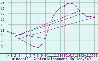 Courbe du refroidissement olien pour Frontenay (79)