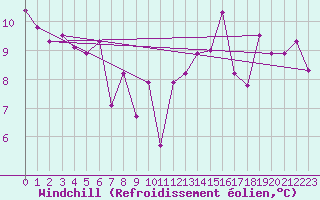 Courbe du refroidissement olien pour Naluns / Schlivera
