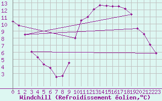 Courbe du refroidissement olien pour Dinard (35)