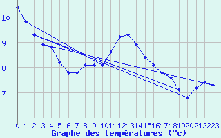 Courbe de tempratures pour Croisette (62)