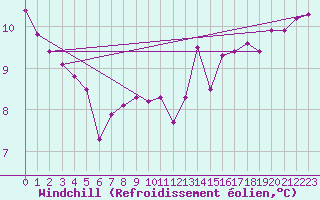 Courbe du refroidissement olien pour Villarrodrigo