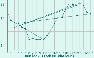 Courbe de l'humidex pour Leuchars