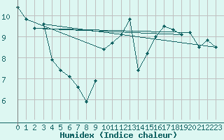 Courbe de l'humidex pour Lanvoc (29)