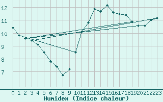 Courbe de l'humidex pour Neuville-de-Poitou (86)