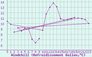Courbe du refroidissement olien pour Oviedo