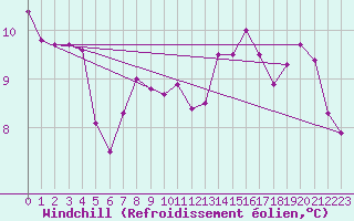 Courbe du refroidissement olien pour Bridel (Lu)