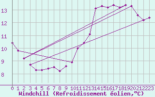 Courbe du refroidissement olien pour Aizenay (85)